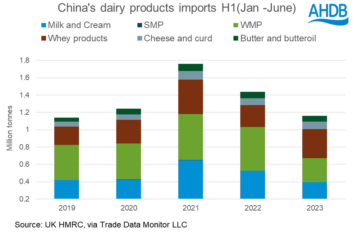 China dairy imports H1 2023